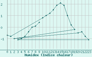 Courbe de l'humidex pour Pakri