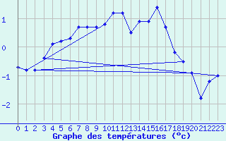 Courbe de tempratures pour Rodez (12)