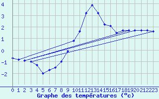 Courbe de tempratures pour Bad Aussee