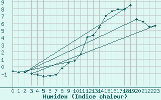 Courbe de l'humidex pour Pilat Graix (42)