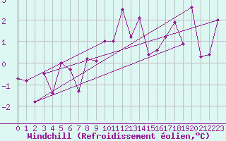 Courbe du refroidissement olien pour Bad Kissingen