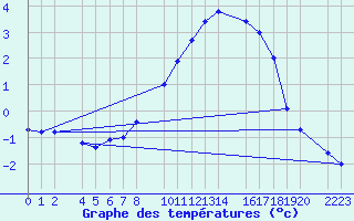 Courbe de tempratures pour Port Aine