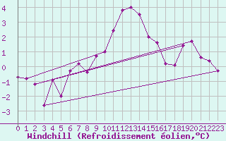 Courbe du refroidissement olien pour Chartres (28)