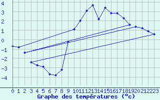 Courbe de tempratures pour Haegen (67)