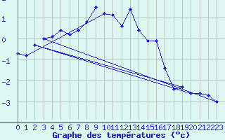 Courbe de tempratures pour Alpinzentrum Rudolfshuette