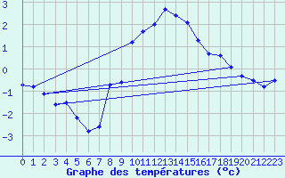 Courbe de tempratures pour Wolfsegg
