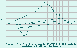 Courbe de l'humidex pour Wolfsegg