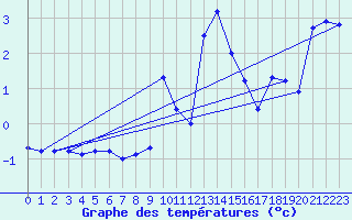 Courbe de tempratures pour Engins (38)