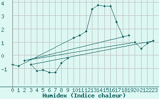 Courbe de l'humidex pour Piz Martegnas
