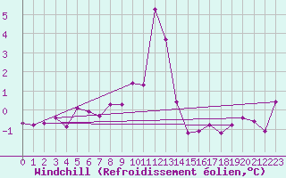 Courbe du refroidissement olien pour Cap Gris-Nez (62)