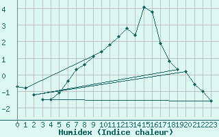 Courbe de l'humidex pour Ilomantsi