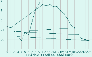 Courbe de l'humidex pour Coburg