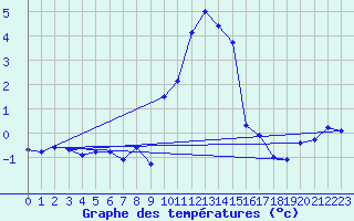 Courbe de tempratures pour Flaine (74)