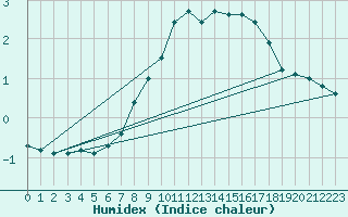 Courbe de l'humidex pour Calarasi