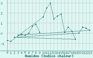 Courbe de l'humidex pour Les Attelas