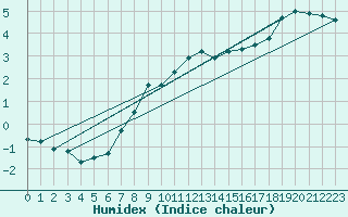 Courbe de l'humidex pour Svenska Hogarna