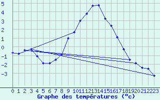 Courbe de tempratures pour Engelberg