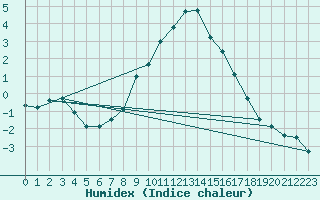 Courbe de l'humidex pour Engelberg
