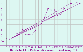 Courbe du refroidissement olien pour Cap Bar (66)