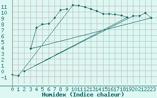 Courbe de l'humidex pour Wien / Hohe Warte