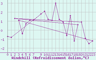 Courbe du refroidissement olien pour Hemavan-Skorvfjallet