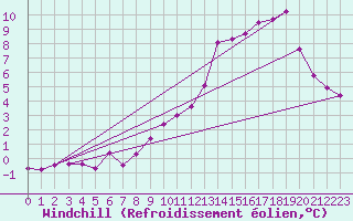 Courbe du refroidissement olien pour Boulaide (Lux)