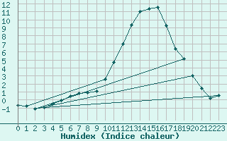 Courbe de l'humidex pour Douelle (46)