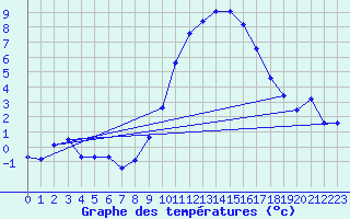 Courbe de tempratures pour Gros-Rderching (57)