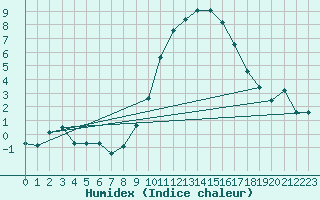 Courbe de l'humidex pour Gros-Rderching (57)