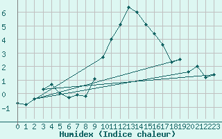 Courbe de l'humidex pour Warburg