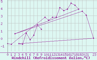 Courbe du refroidissement olien pour Nattavaara