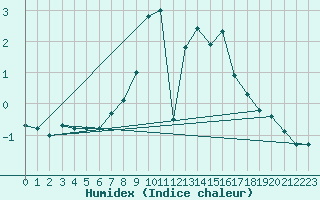 Courbe de l'humidex pour La Dle (Sw)