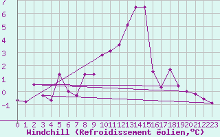 Courbe du refroidissement olien pour La Molina