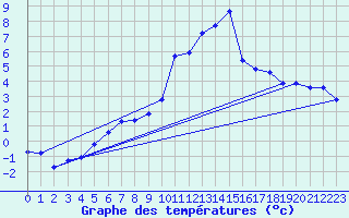 Courbe de tempratures pour Engins (38)