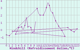 Courbe du refroidissement olien pour Diepholz