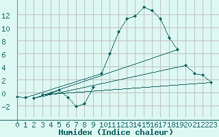 Courbe de l'humidex pour Saint-Auban (04)