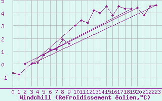 Courbe du refroidissement olien pour Strasbourg (67)