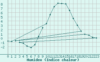 Courbe de l'humidex pour Idar-Oberstein