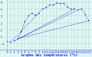 Courbe de tempratures pour Bannalec (29)