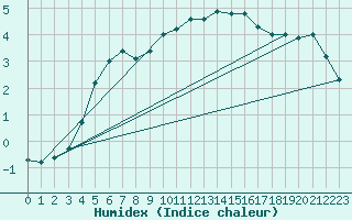 Courbe de l'humidex pour Bannalec (29)