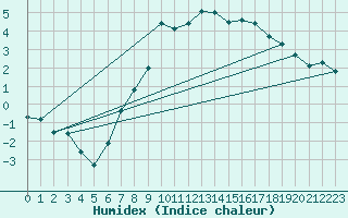 Courbe de l'humidex pour Koppigen