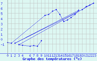 Courbe de tempratures pour Akurnes