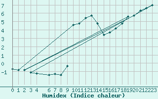 Courbe de l'humidex pour Akurnes