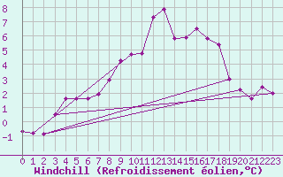 Courbe du refroidissement olien pour Arjeplog