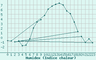 Courbe de l'humidex pour Pitztaler Gletscher