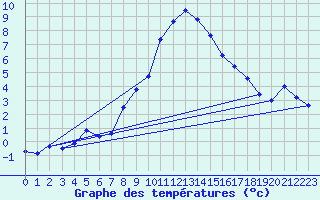 Courbe de tempratures pour Oberhaching-Laufzorn