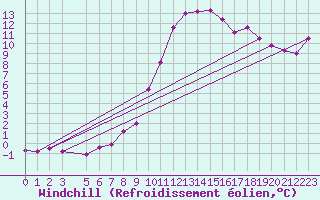 Courbe du refroidissement olien pour Monte Cimone