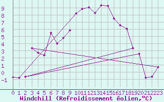 Courbe du refroidissement olien pour Katschberg