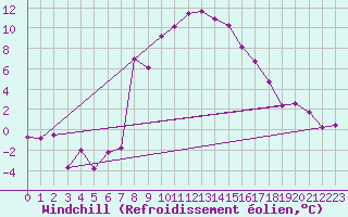 Courbe du refroidissement olien pour Les Eplatures - La Chaux-de-Fonds (Sw)