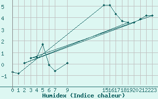 Courbe de l'humidex pour Coulommes-et-Marqueny (08)